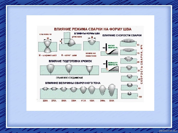 Скорость сварки. Влияние режимов сварки на форму и Размеры шва. Влияние параметров режима сварки на качество сварного шва. Влияние параметров режима сварки на форму и Размеры шва. Влияние режима сварки на Размеры шва?.