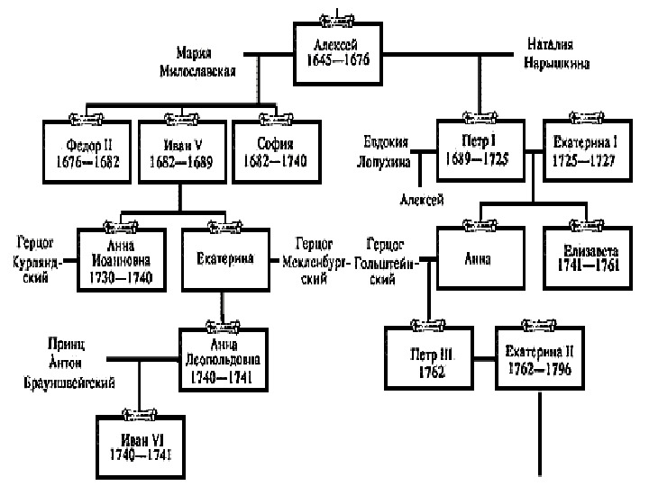 Переход от рюриковичей к романовым схема