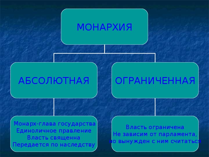 Абсолютный глава. Монархия абсолютная и ограниченная. Абсолютная монархия и ограниченная монархия. Онраниченная соеархия. Ограниченнаяммонархия.