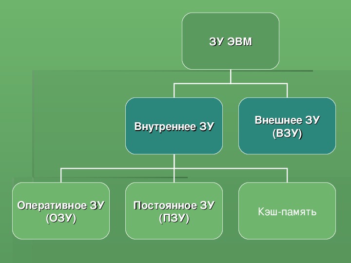 Свойства памяти