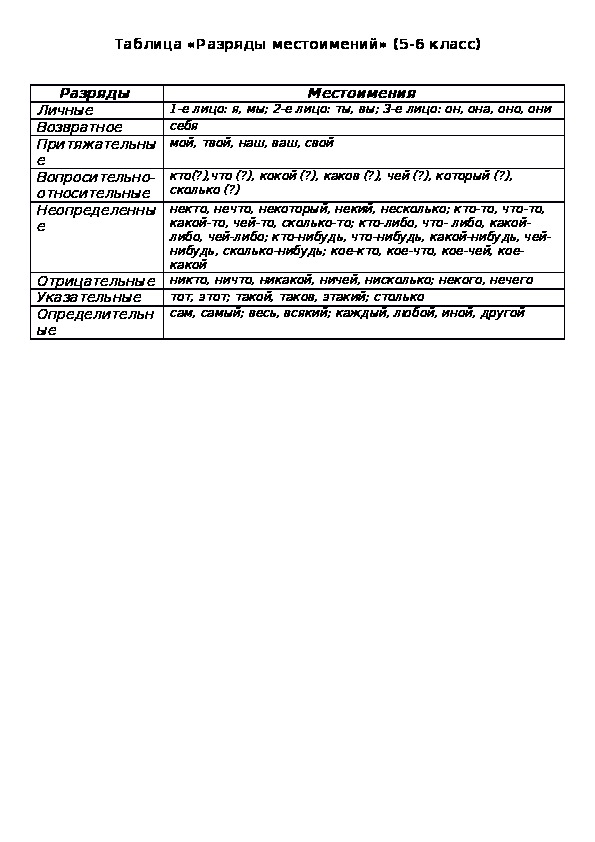 Таблица «Разряды местоимений» (5-6 класс)
