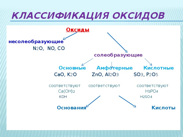 Zno какой оксид кислотный или. Схема оксидов по химии 8 класс. Оксиды кислотные основные Солеобразующие. Схема классификации оксидов 8 класс. Классификация оксидов схема 8 класс химия.