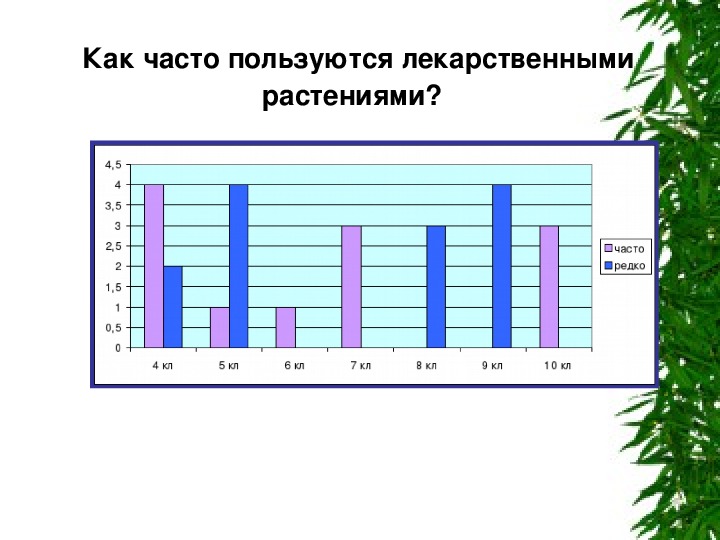 Как часто пользоваться