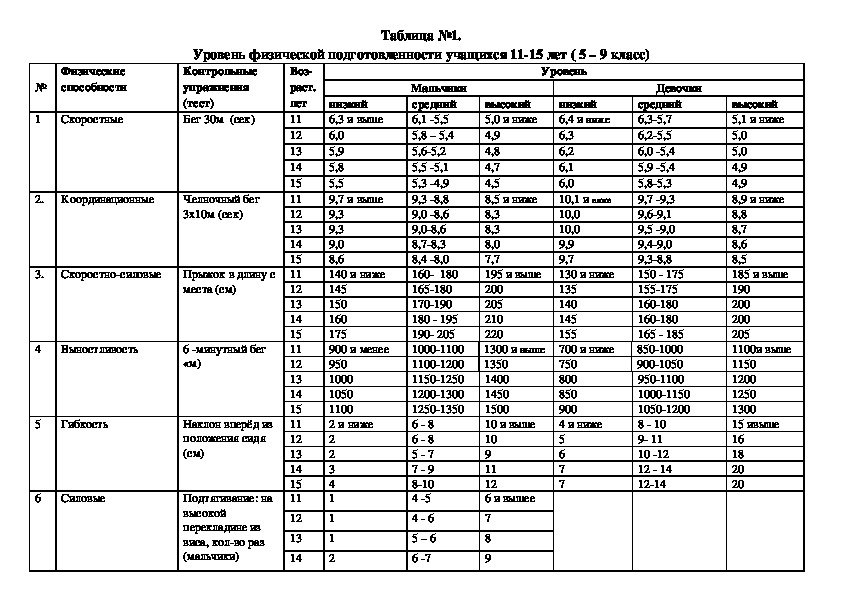 Ведомость уровня физической подготовки кандидата 60м 1000м подтягивание 4 класс образец