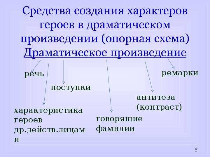 Основной способ изображения характеров в драматическом произведении