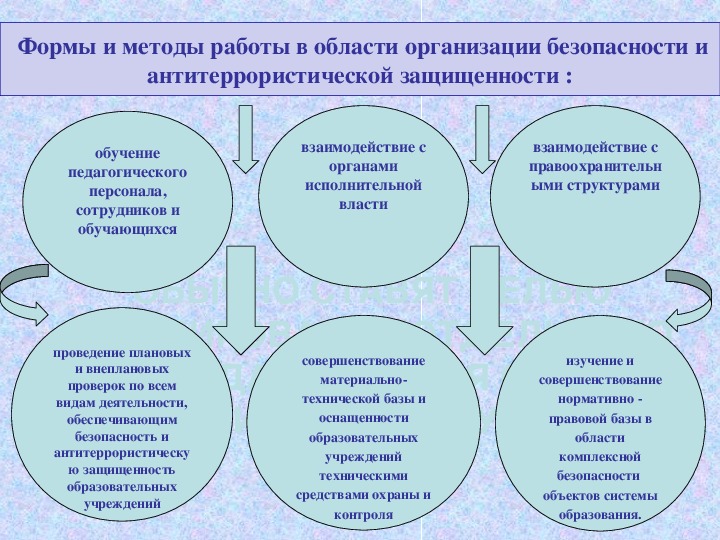 План тренировки по антитеррору. Презентации по АТЗ В школе.