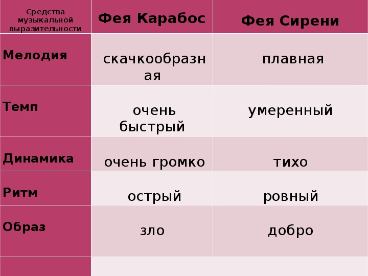 Музыка 3 класс балет спящая красавица презентация 3 класс