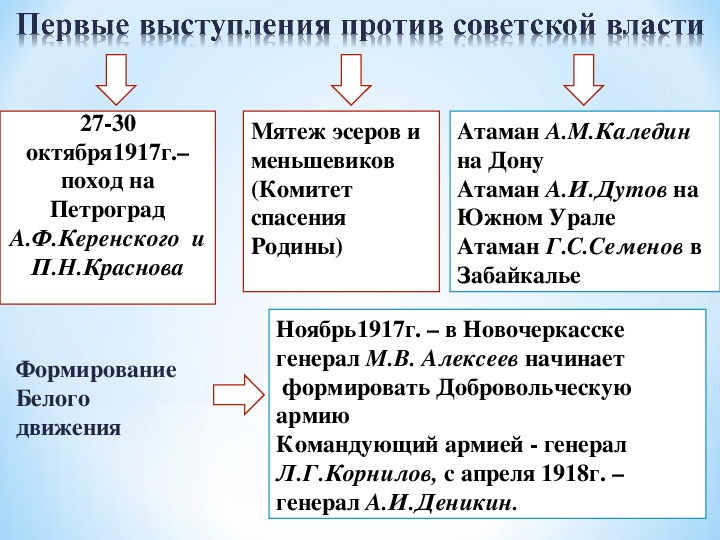 Общество и власть после революции 9 класс конспект и презентация