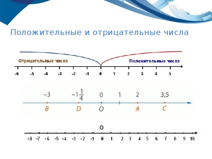 Презентация по математике 6 класс положительные и отрицательные числа