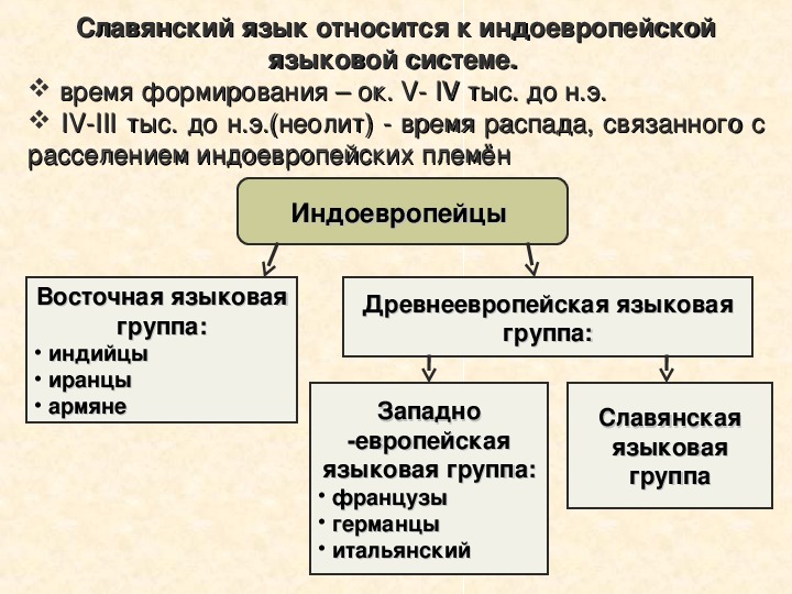 Группы славян 6 класс