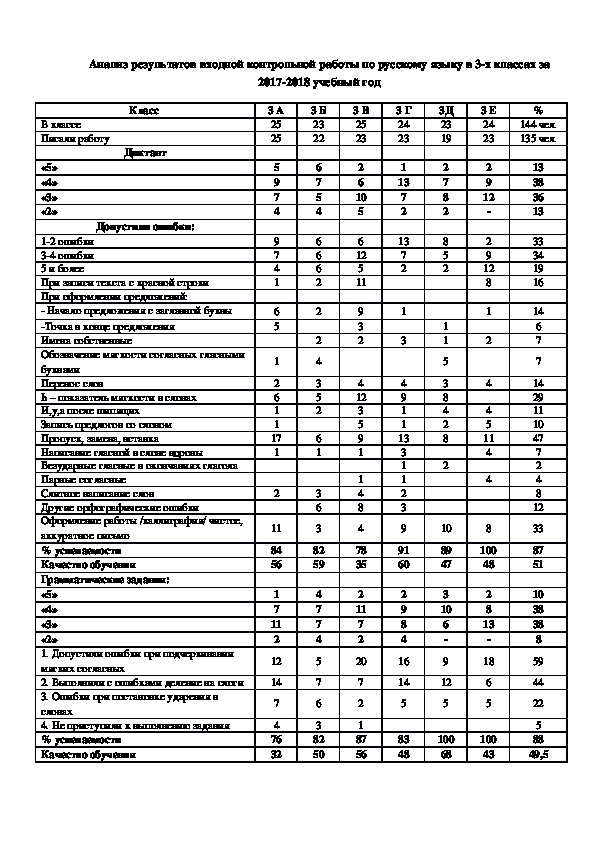 Аналитическая справка по проверке знаний в области русского языка в 3 классах