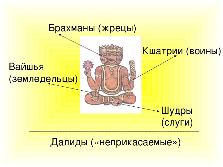 Технологическая карта урока истории индийские касты