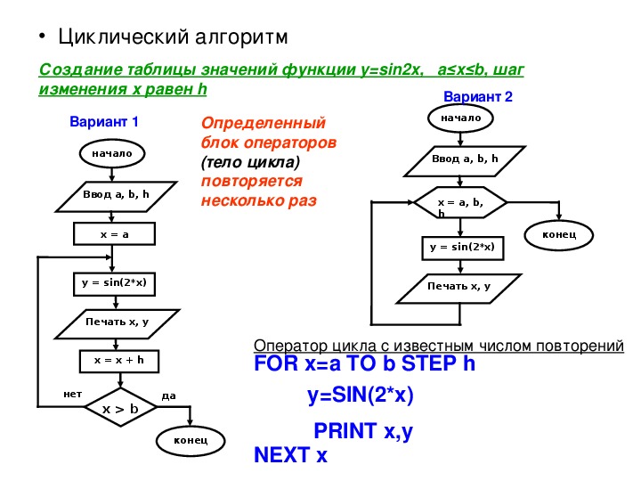 Алгоритм вычисления значения функции