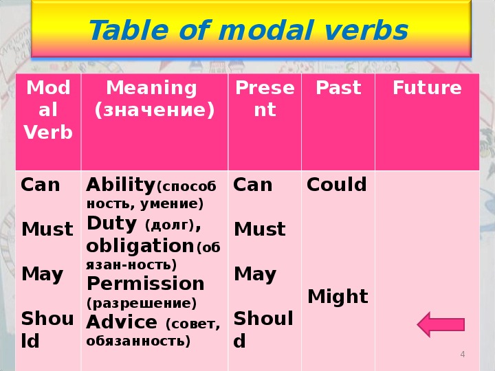 Презентация по английскому языку модальные глаголы