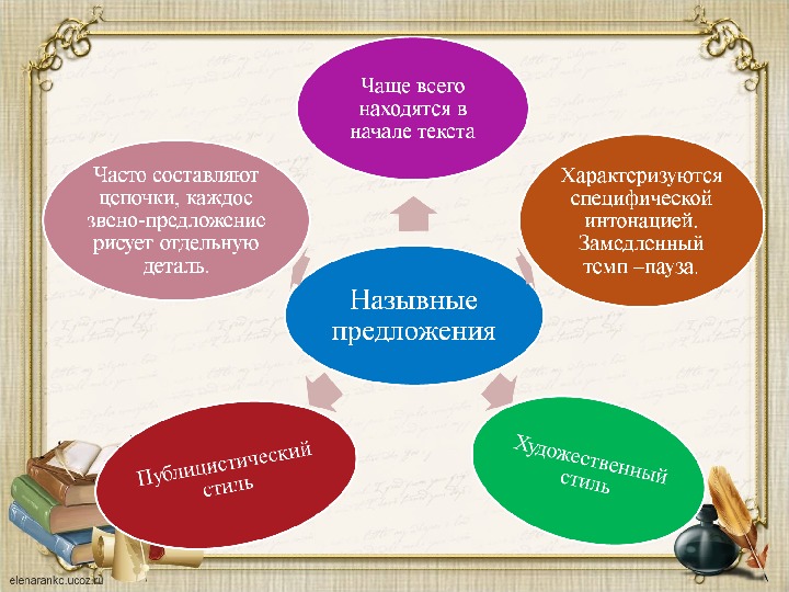 Назывные предложения 8 класс схема