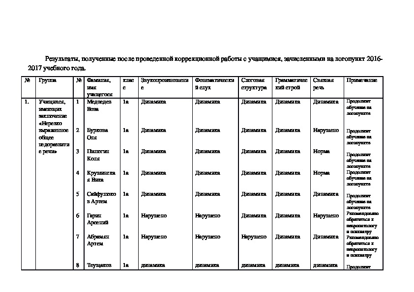 Финансовый план логопеда. План логопеда на год. Логопед план работы на год методическое объединение.