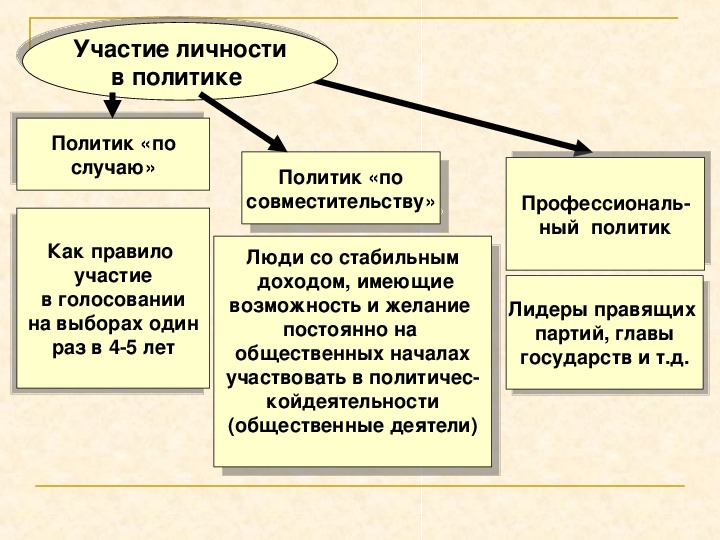 Формы участия личности в политической жизни проект