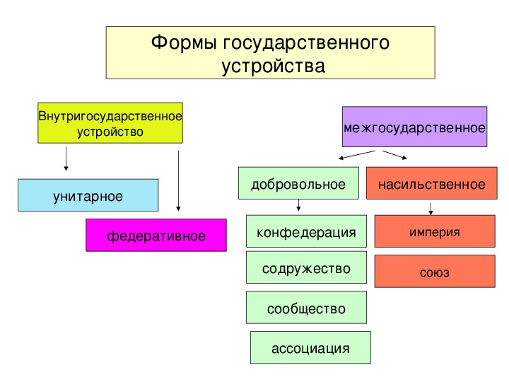 Формы государства егэ обществознание презентация