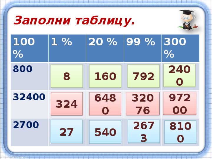 100 от 300 в процентах. Заполните таблицу 0,1 1/100. Заполните таблицу 00,1 1/100 1% 2% 5%. Заполнить таблицу 160 математика 5. 800 100 Photo.