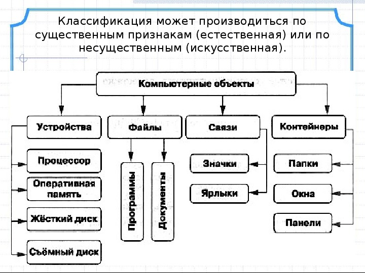 Компьютерные объекты. Компьютерные объекты Информатика 6 класс. Схема классификация компьютерных объектов. Классификация компьютерных объектов 6 класс босова. Классификация Информатика 6 класс.