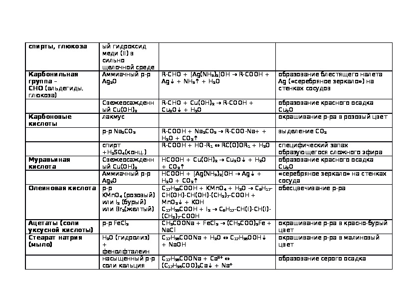 Реакции органических веществ. Качественные реакции на витамины таблица. Качественные реакции органических соединений таблица. Качественная реакция на волокна. Качественные реакции и требования к ним кратко.