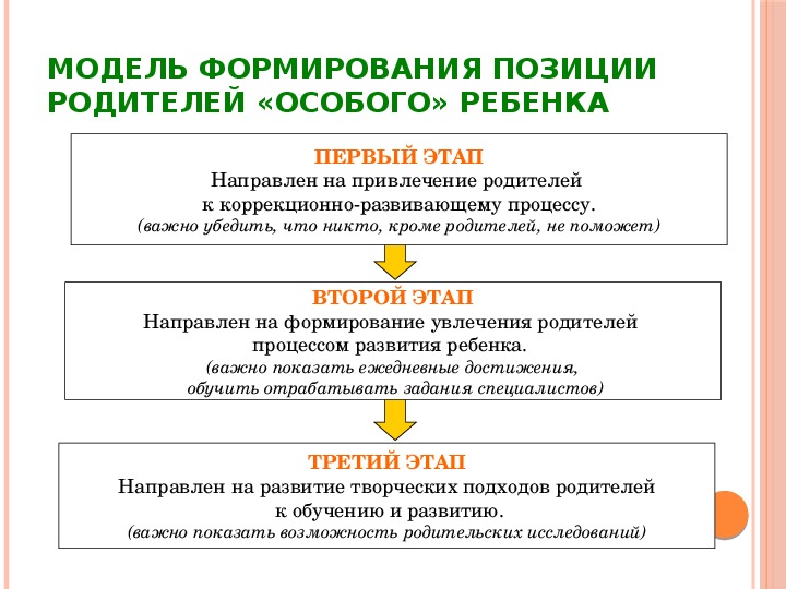 Позиция отца. Сформированность родительской позиции. Модель формирования позиции родителей особого ребенка. Стадии адаптации семьи к ситуации рождения ребенка с ОВЗ.