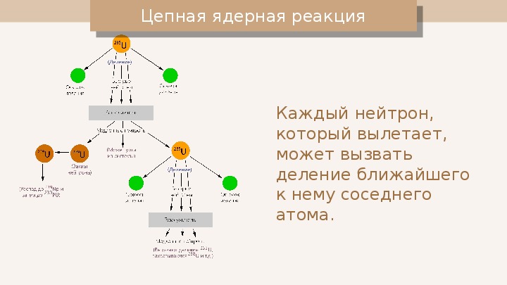 Укажите схему цепной ядерной реакции a b c d