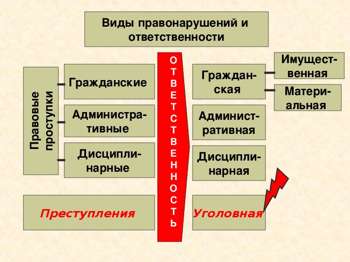 План правоотношения и правонарушения