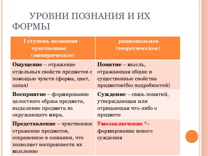 Запишите слово пропущенное в схеме уровни научного познания