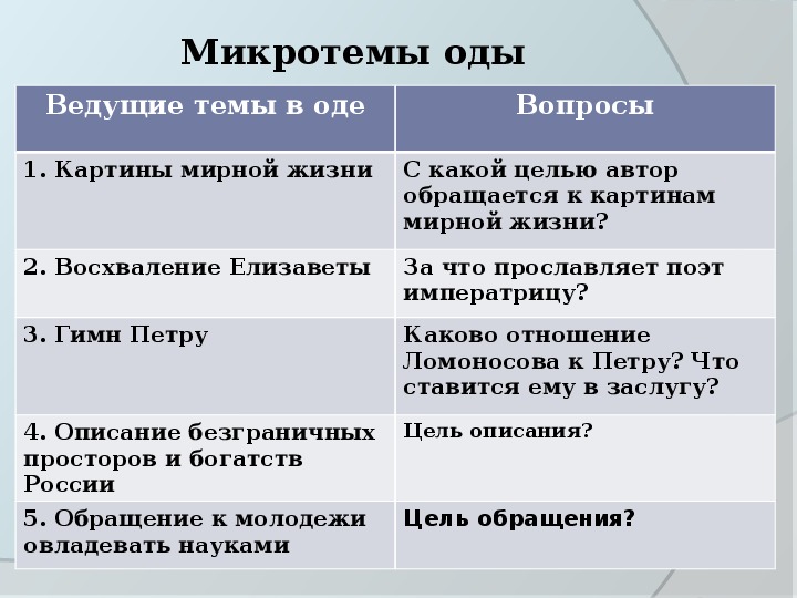 Презентация по литературе на тему "Оды М. В. Ломоносова" (литература, 9 класс)