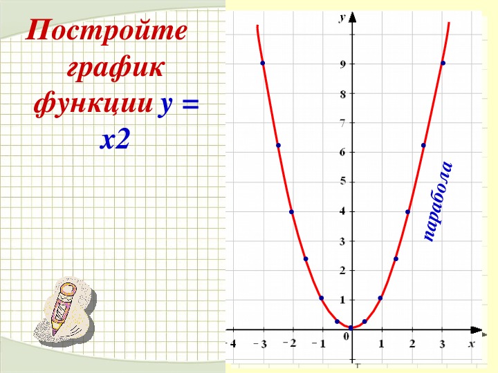 Функция y равно. График квадратной функции y x2. Функция у 3х2 и ее график. Шаблон функции y x2.