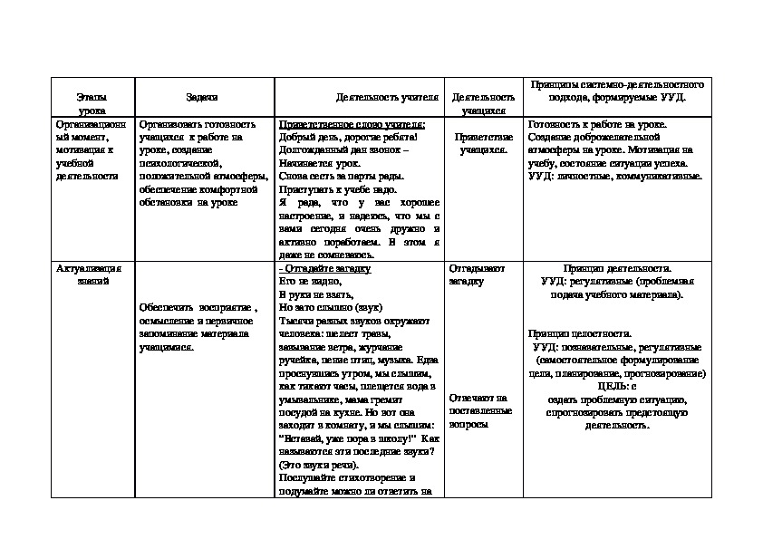 Технологическая карта урока по  русскому языку  в 5 классе  Тема урока: Звонкие и глухие согласные.