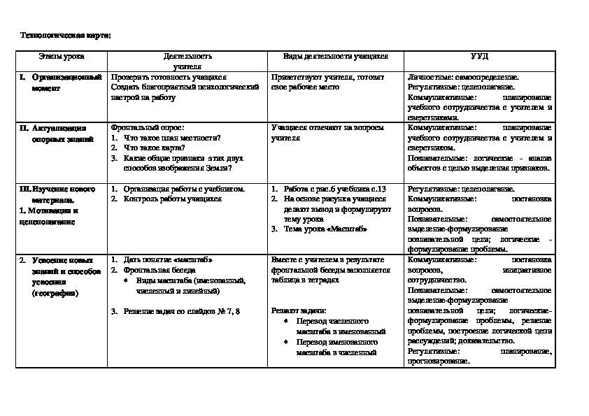 Технологическая карта проведения коммуникативной игры