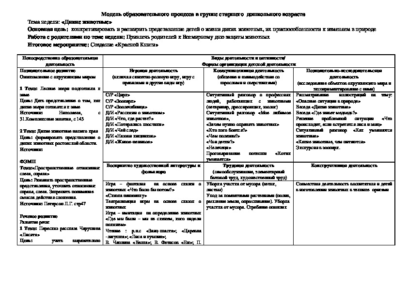 Планирование темы дикие животные