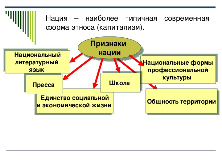 10 класс презентация нации и межнациональные отношения