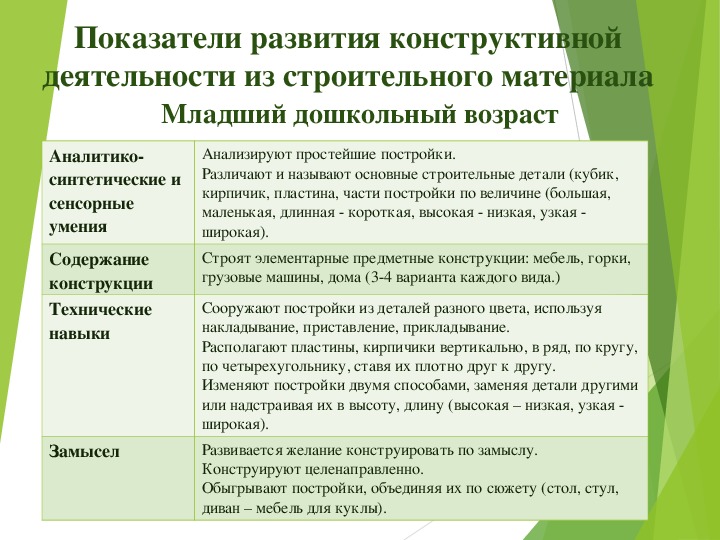 Особенности конструктивной и графической деятельности рисунка заключение психолога