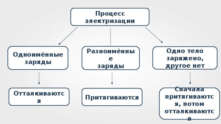 Разноименные заряды. Разноименные и одноименные в статистике.