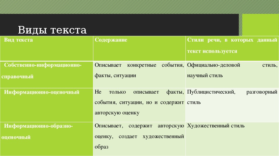 Вид слова даст. Виды и типы текстов. Виды текста и стили текста. Текст.виды текста.стили речи. Виды текстов по содержанию.