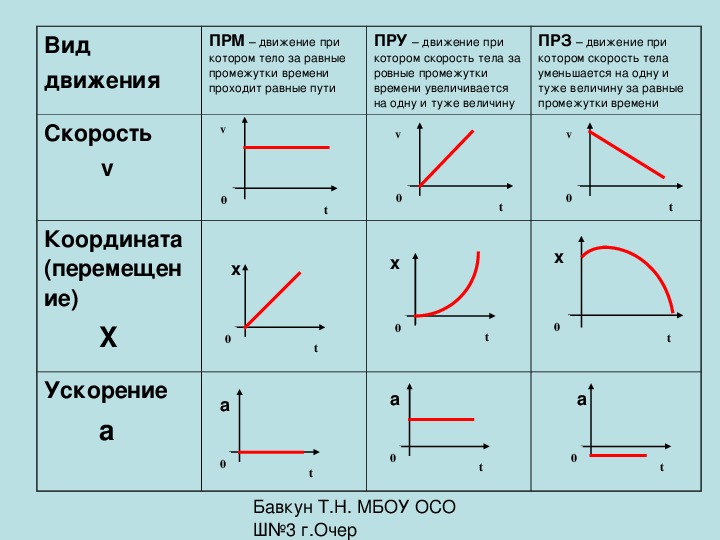 Виды движения направления. График равноускоренного движения физика. График равномерного движения физика 9 класс. График равноускоренного прямолинейного движения физика. График равномерного и равноускоренного движения.