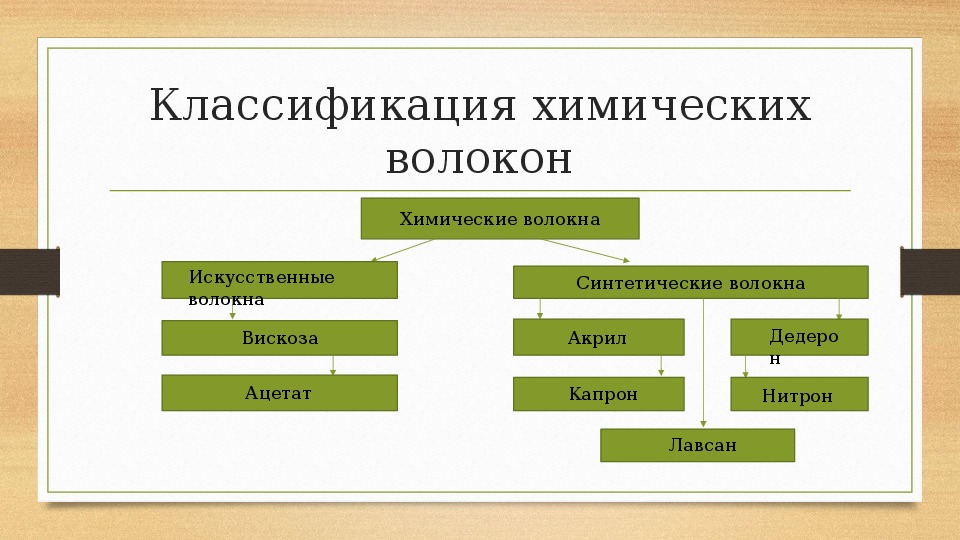 Презентация по химии волокна