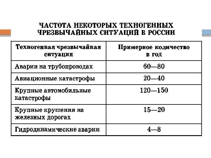 Чрезвычайные ситуации техногенного характера презентация