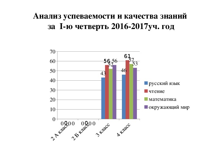 Успеваемость 2 класс