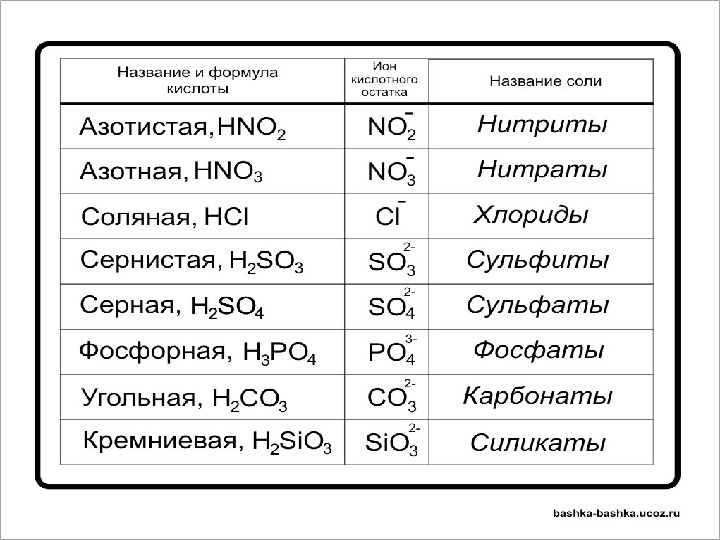 Проект по химии 8 класс кислоты