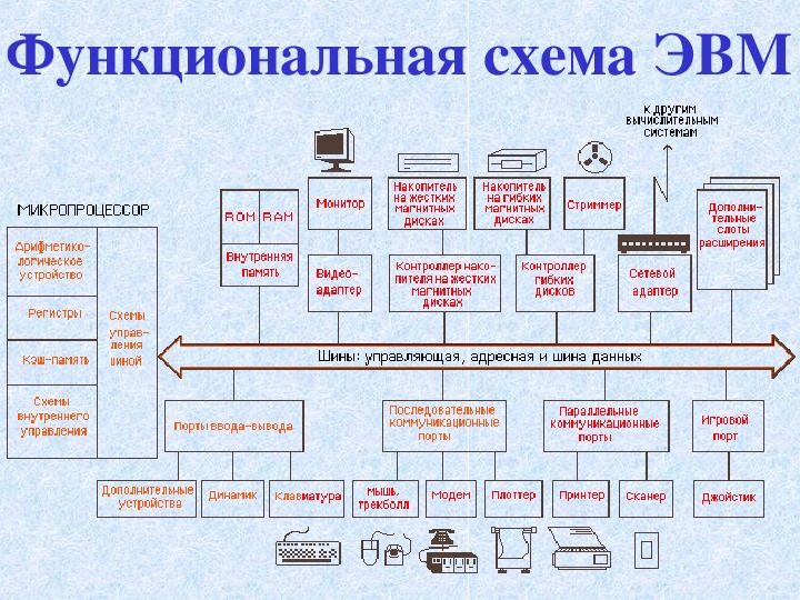 Поколения эвм схема