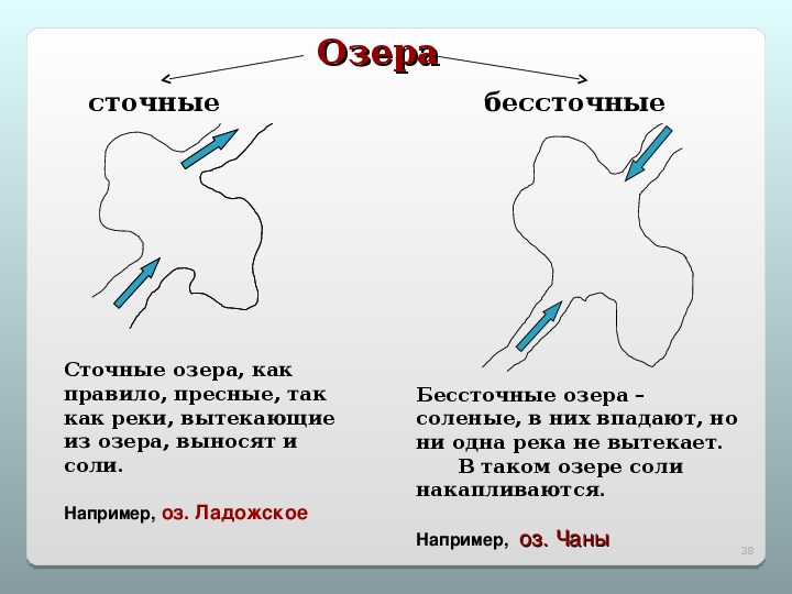 Схема озера. Схема сточного озера и бессточного озера. Сточные бессточные и проточные озера. Стоечное и безстоячное озеро. Сточные и бессточные озера примеры.