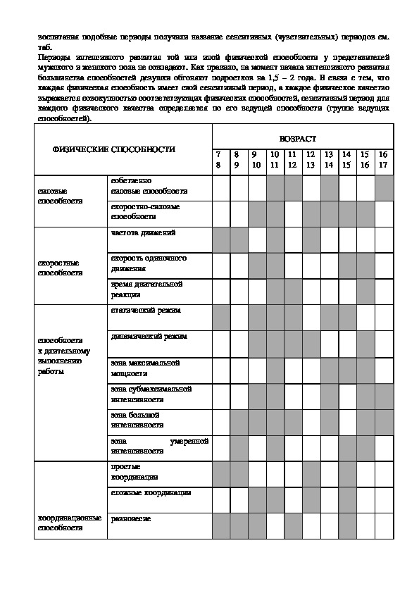 Физическое развитие периоды