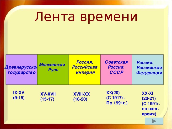 Нарисуй ленту времени на которой будет отображено как называлась наша страна в разные исторические