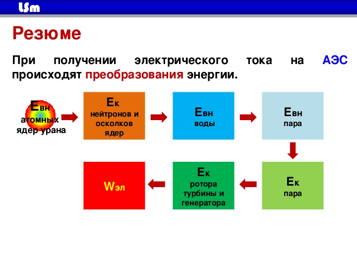 Презентация ядерный реактор 9 класс физика