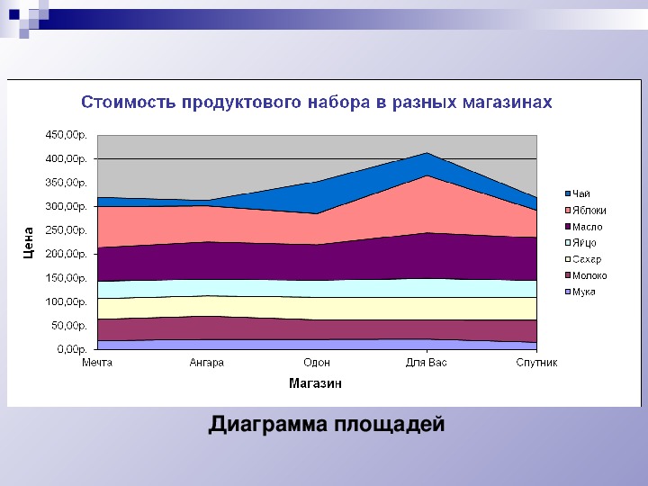 Диаграмма информатика 7 класс