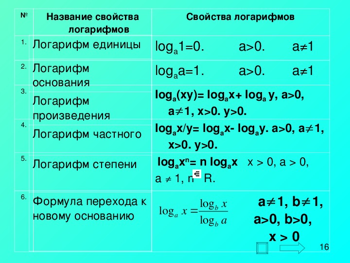 Логарифмические формулы. Формулы логарифмов.